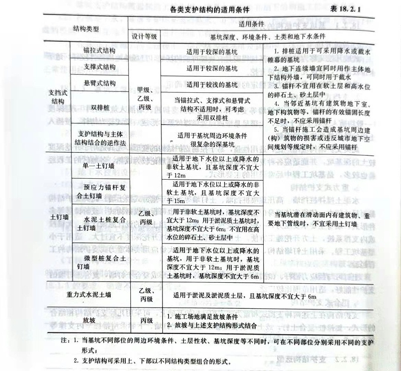 基坑支護(hù)結(jié)構(gòu)適用條件