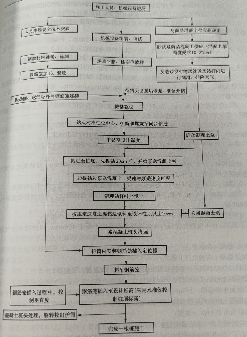 原狀取土灌注樁施工流程