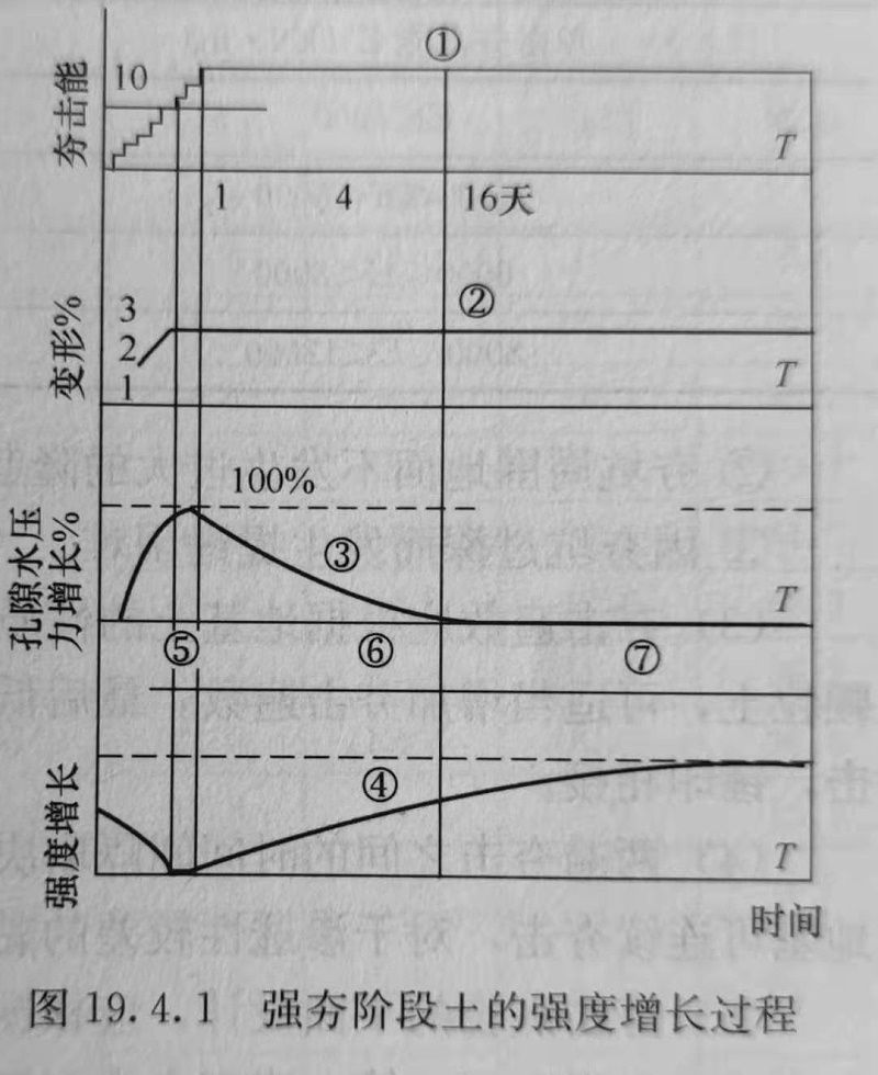 強夯階段土的強度增長過程