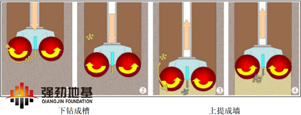 雙輪銑深層攪拌水泥土地下連續(xù)墻施工