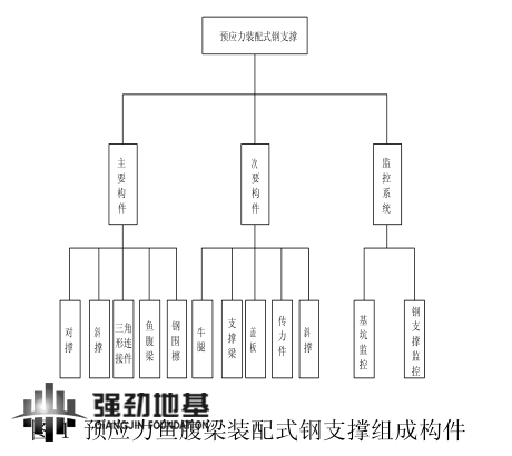 預應力魚腹梁裝配式鋼支撐組成構件