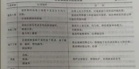 注漿加固技術(shù)的分類(lèi)和應(yīng)用